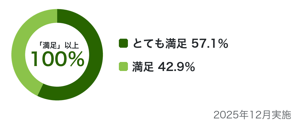 2025年12月実施の満足度アンケート結果。保護者は「満足」以上が100%で、内訳はとても満足57.1%、満足42.9%。