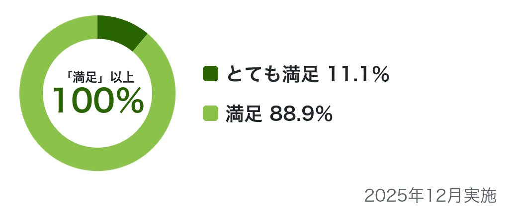 2025年12月実施の満足度アンケート結果。生徒は「満足」以上が100%で、内訳はとても満足11.1%、満足88.9%。